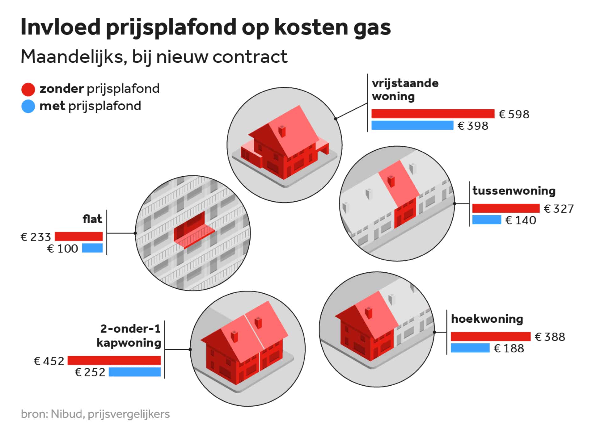 Infographic invloed prijsplafond op kosten gas