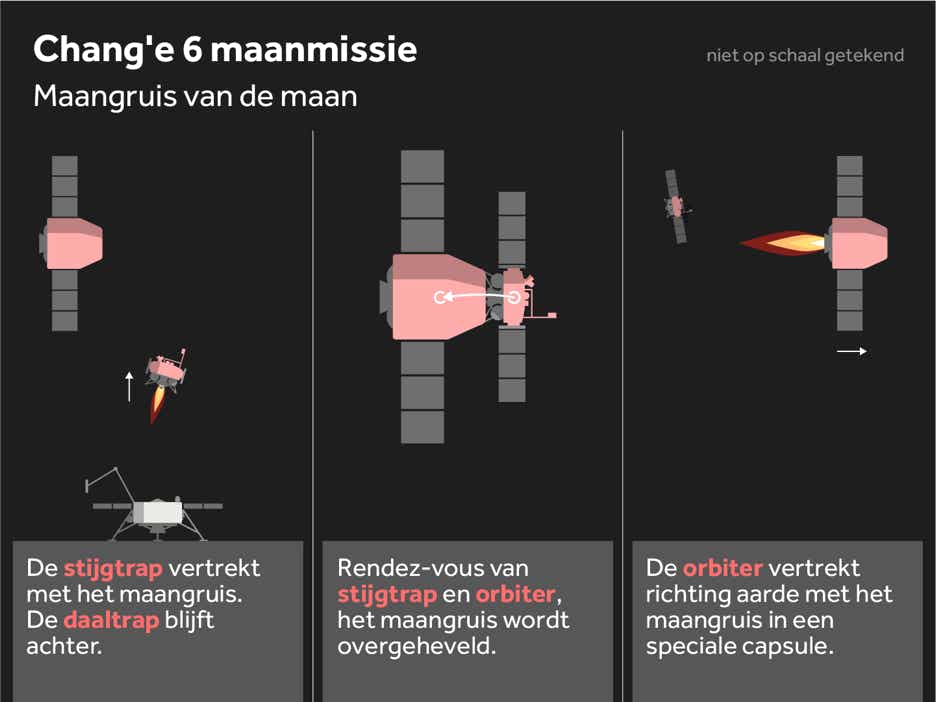 Infographic Chang'e 6