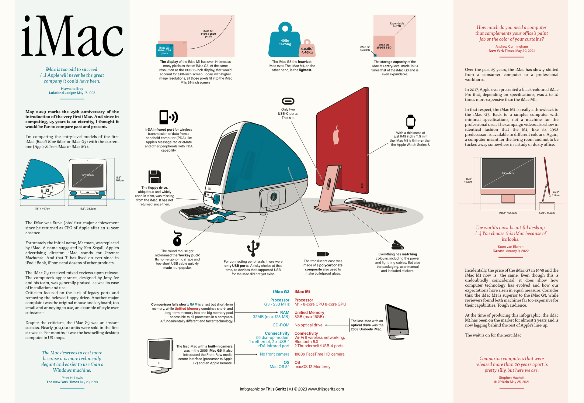 Infographic - iMac 25th anniversary 