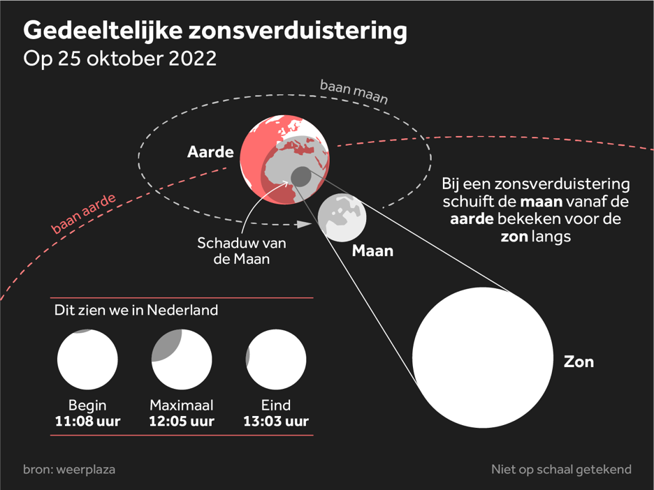 Infographic zonsverduistering